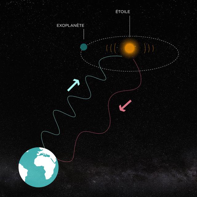 En tournant autour de leur étoile, les planètes la font bouger très légèrement grâce à la gravitation. Vu depuis la Terre, c'est comme si l'étoile était animée d'un léger mouvement de va-et-vient. Les astronomes détectent ces petits changements de vitesse grâce à un spectrographe. [RTSdécouverte - Agnès Rubin]