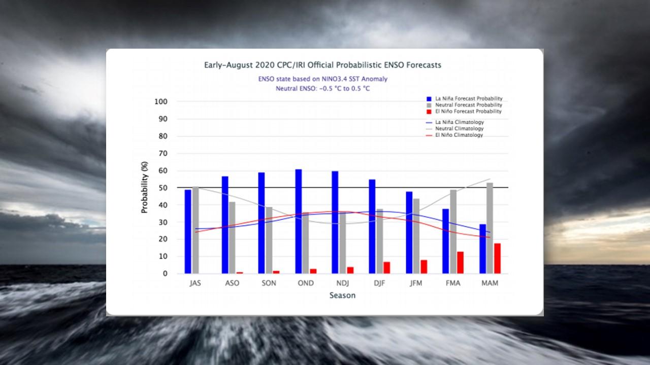 Probabilité d'événements de type el Niño ou la Niña jusqu'en mai 2021 [NPC]