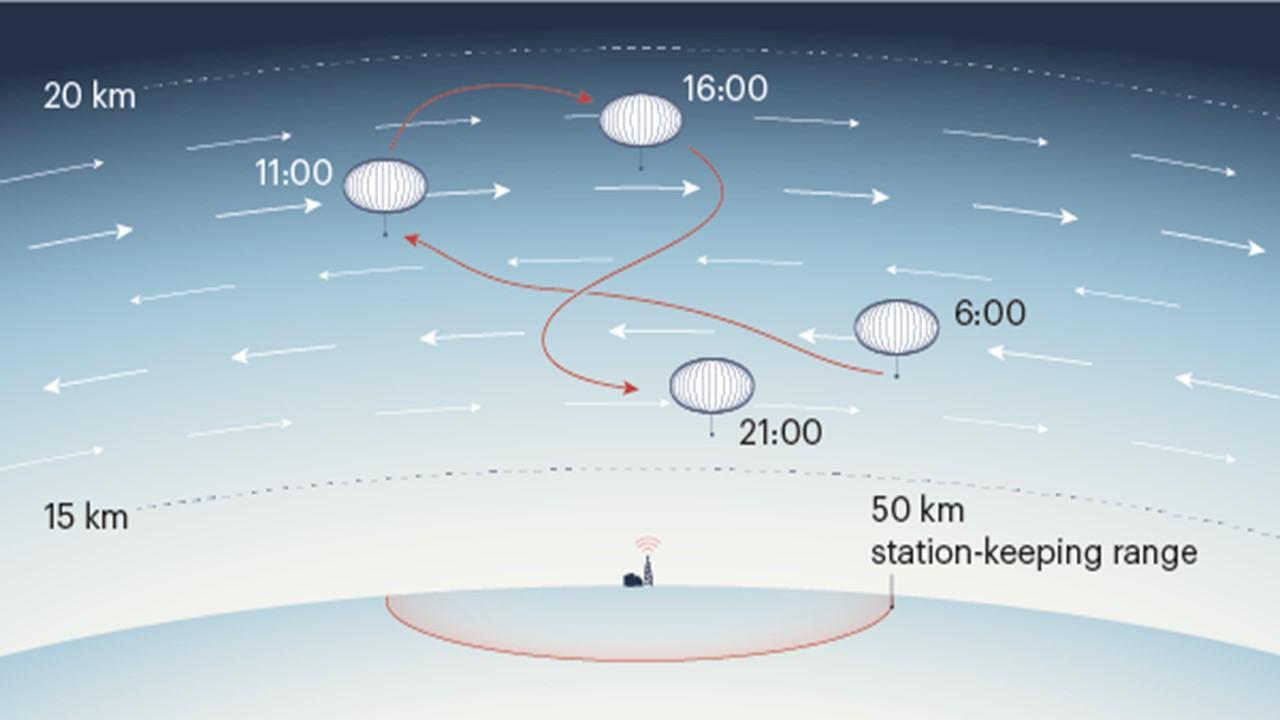 Mouvements d'un ballon stratosphérique en fonction de l'altitude et des changements de vents [Nature.com]