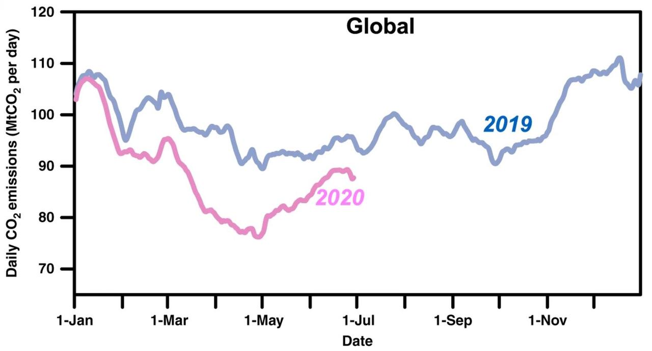 Les émissions globales journalières de CO2 (mesure en MtCO2, l'équivalent en tonnes de dioxyde de carbone): comparaison entre 2019 et 2020, à la même période. [Nature Communications - Hans Joachim Schellnhuber]