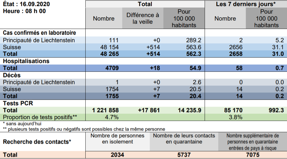 Bilan OFSP du 16.09.2020 [OFSP]