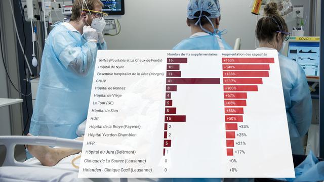 Les services de soins intensifs romands fonctionnent en surrégime. [Keystone]