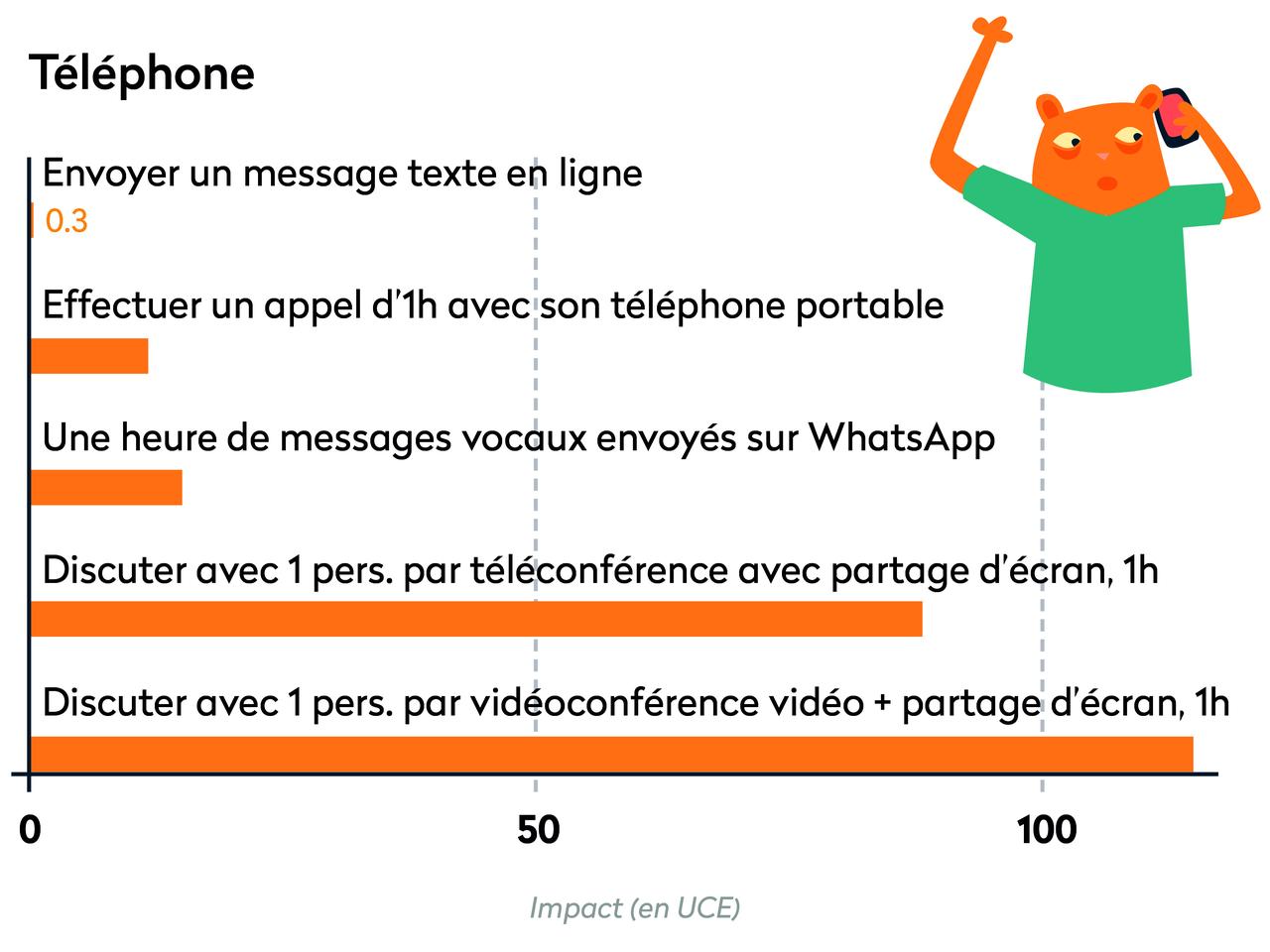 Ecobilan - Téléphone [RTS - RTS]