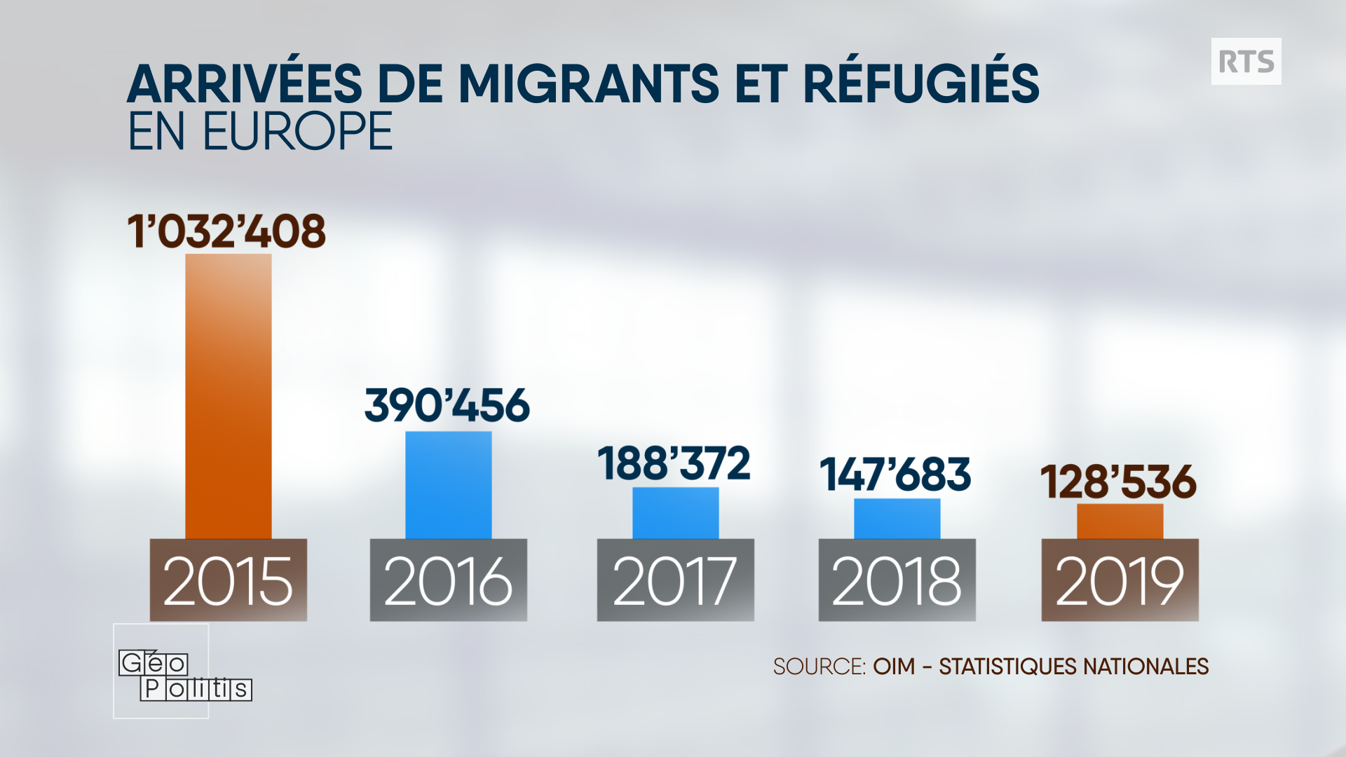 Arrivées de migrants et réfugiés en Europe de 2015 à 2019. [RTS - Géopolitis]