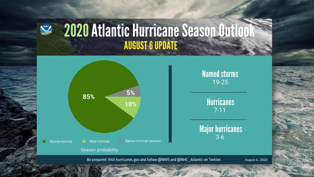 Prévisions du nombre de tempêtes tropicales et d'ouragans sur l'Atlantique équatorial pour 2020 [NHC/NOAA]