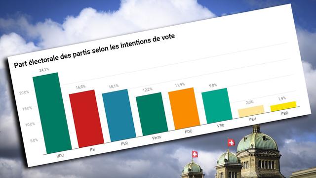 Un an après les élections fédérales, les Vert’libéraux ont le vent en poupe et l’UDC perd encore du terrain, indique le baromètre électoral Sotomo. [Keystone/RTS]