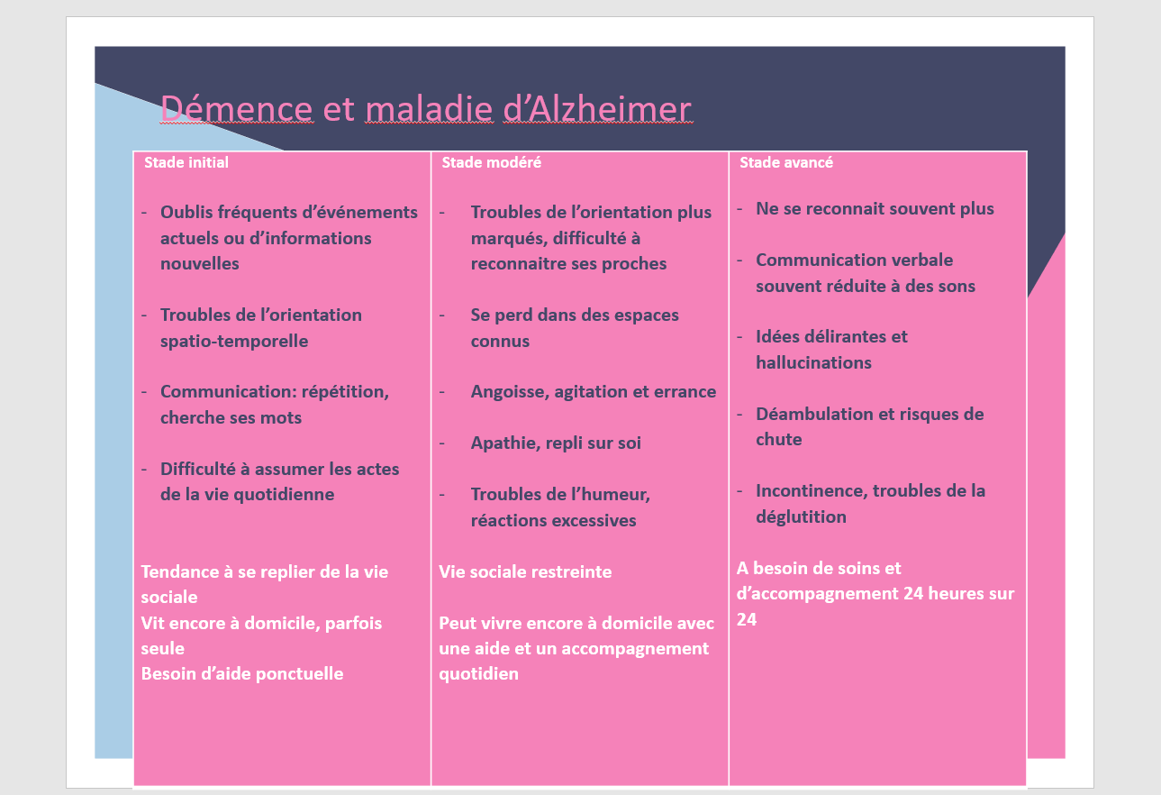 Les différentes phases de l'Alzheimer. [Alzheimer Suisse]