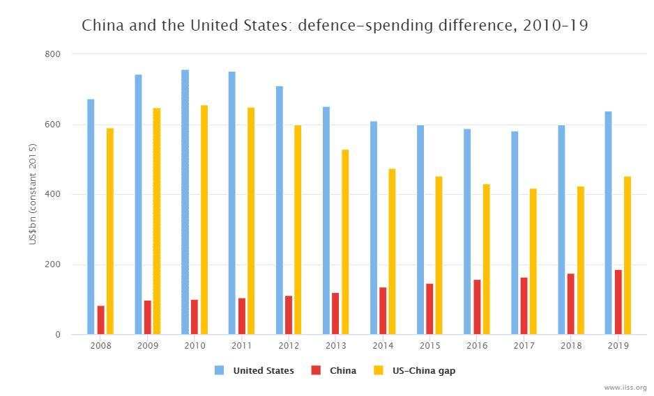 L'écart des dépenses militaires entre les USA et la Chine (en jaune) croît à nouveau depuis 2018, alors qu'il diminuait depuis 2011. [IISS]