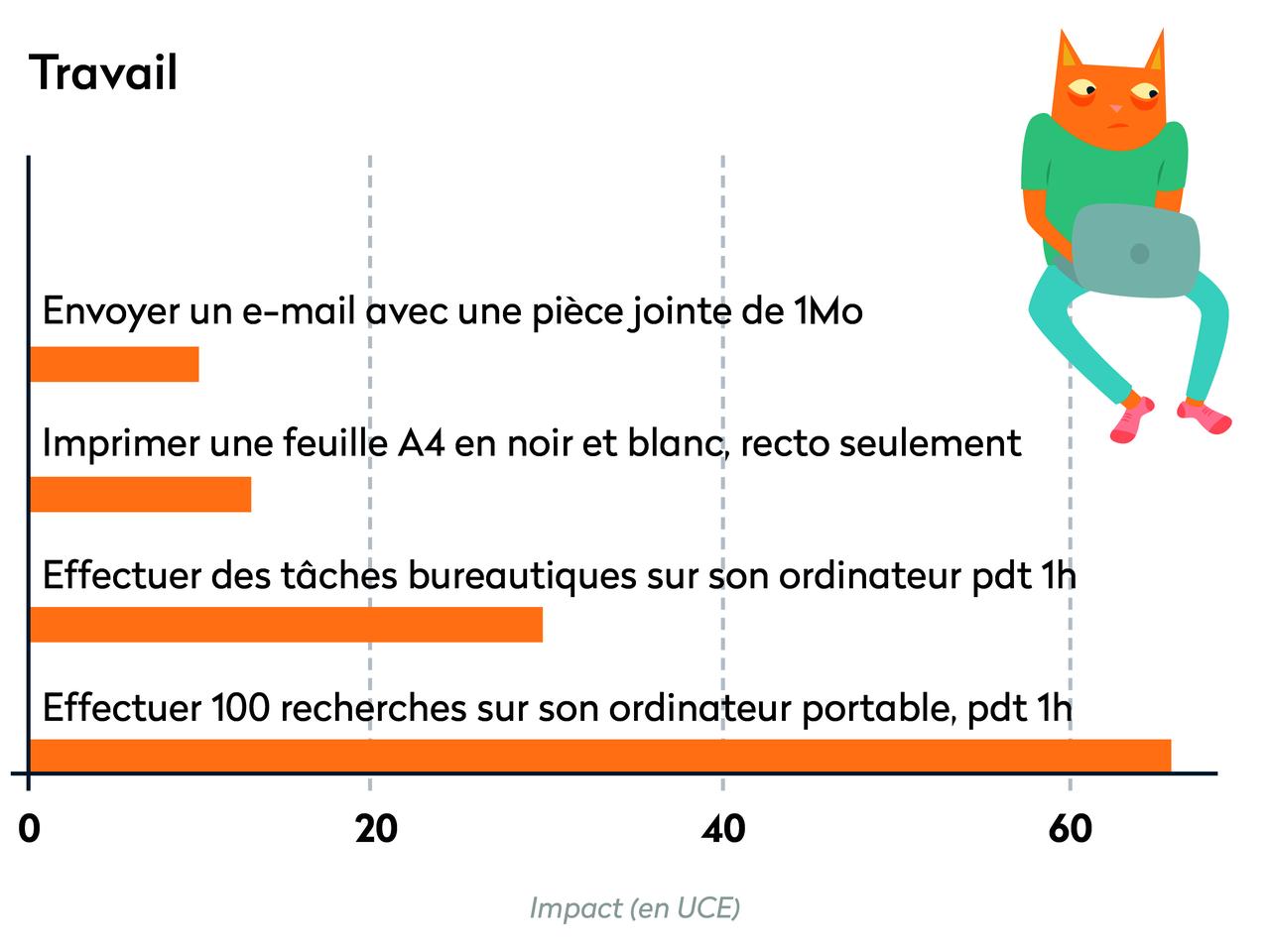 Ecobilan - Travail [RTS - RTS]