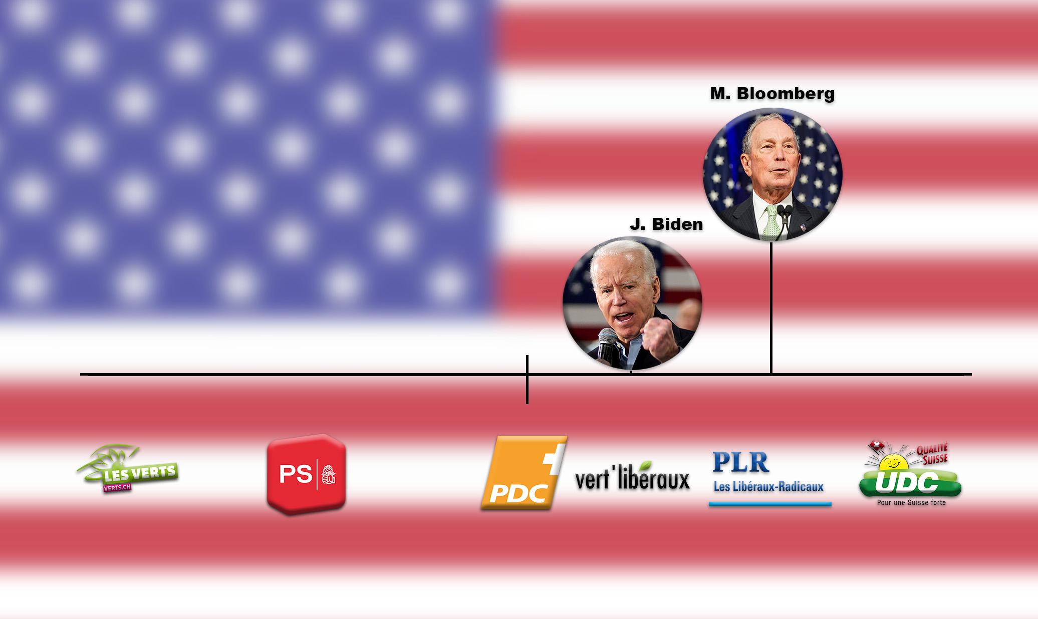 Les candidats Joe Biden et Michael Bloomberg se placeraient entre les Vert'Libéraux et le Parti Libéral Radical. [RTS - Mouna Hussain / Guillaume Martinez]