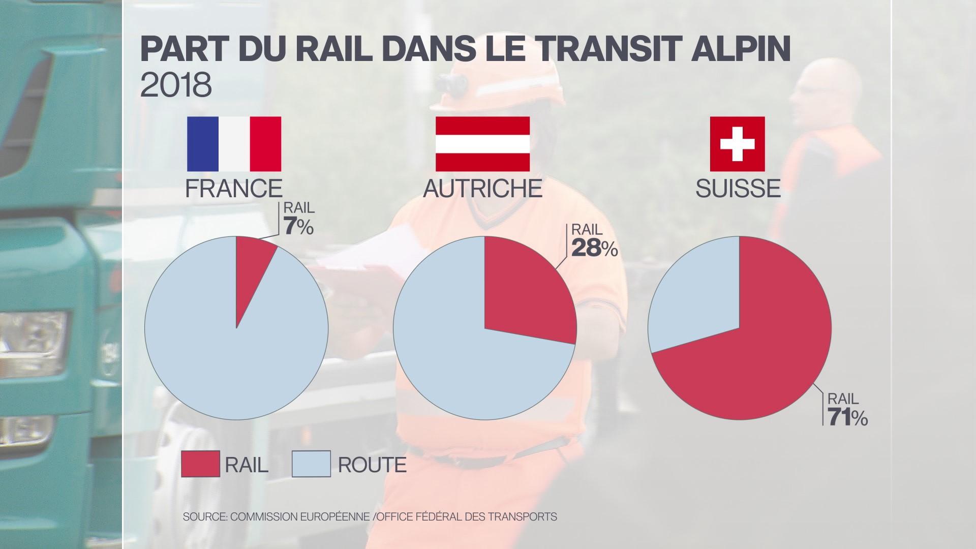 Près de trois quart des marchandises à travers les Alpes suisses passent par le rail. [OFT/RTS]