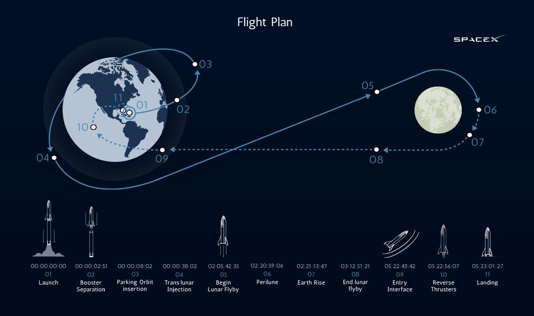 Le plan de vol du dearMoon project. [SpaceX]