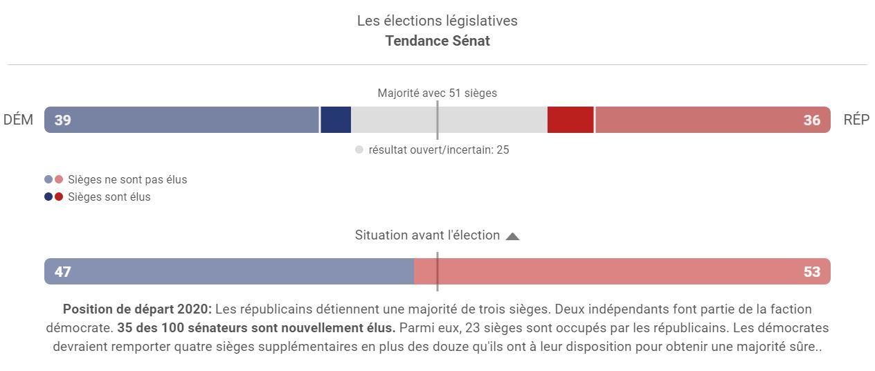 Etat de la situation dans la course au Sénat à 03h40 mercredi (heure suisse)