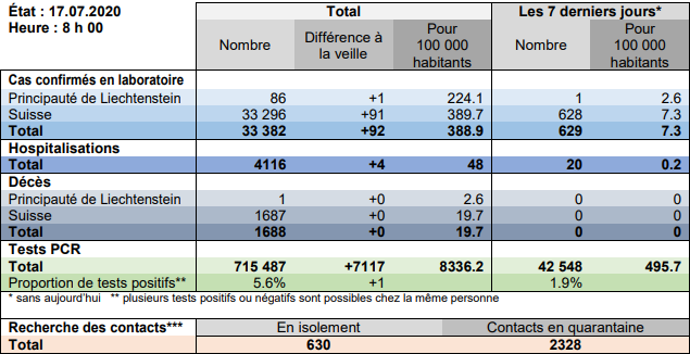 Bilan du Covid-19 en Suisse au 17.07.2020 [OFSP]