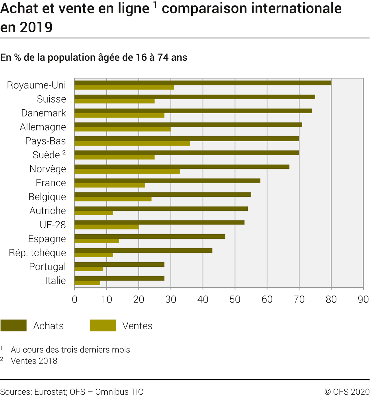 Avec la majorité de la population âgée de 16 à 74 ans ayant effectué au moins un achat sur internet au cours des trois derniers mois, la Suisse se situe au 2ème rang, derrière le Royaume-Uni, champion du e-commerce. [Eurostat; OFS - Omnibus TIC]