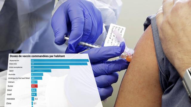 Les pays riches ont commandés en masse des vaccins encore inexistants.