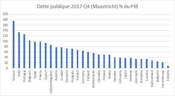 La Suisse figure parmi les pays les moins endettés d'Europe. [Eurostat/Administration fédérale des finances (pour la Suisse)]