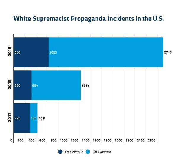 Les groupes d'extrême droite ont ciblé leurs actions de propagande sur les campus américains. [www.adl.org/blog/white-supremacists-double-down-on-propaganda-in-2019]