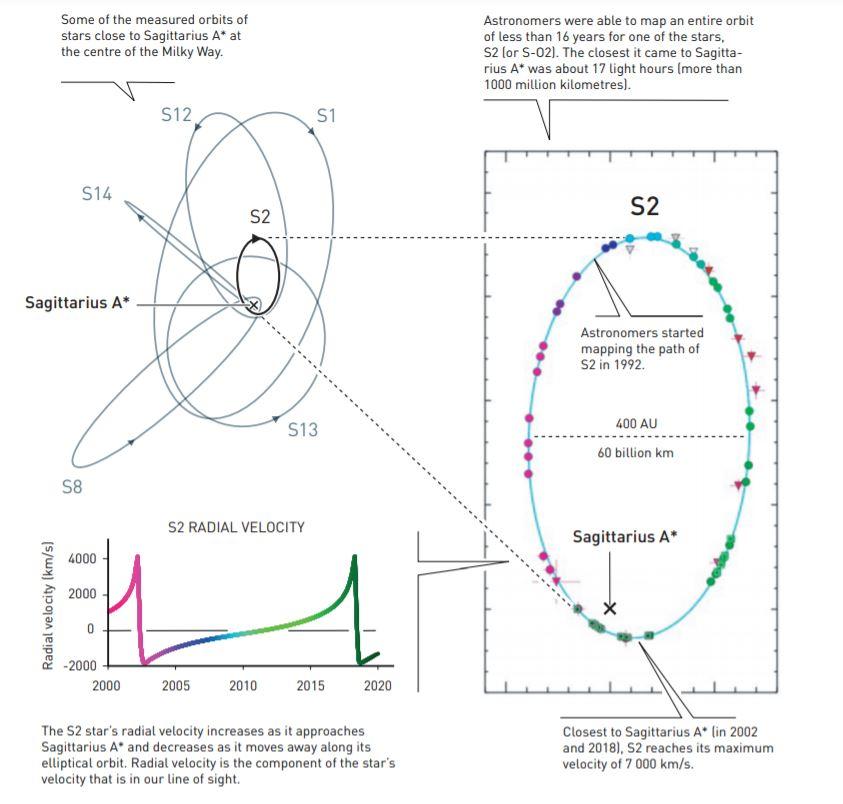 Les étoiles les plus proches du centre de la Voie Lactée: les orbites des étoiles sont la preuve la plus convaincante qu'un trou noir se cache dans Sagittarius A*. Les scientifiques estiment que ce trou noir pèse 4 millions de masses solaires et qu'il est compressé dans une région pas plus grande que notre système solaire. [The Royal Swedish Academy of Sciences - Johan Jarnestad]