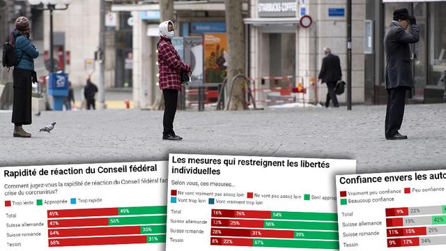 Les Alémaniques plus en phase avec les mesures du Conseil fédéral que les Romands [Keystone - Laurent Gillieron]