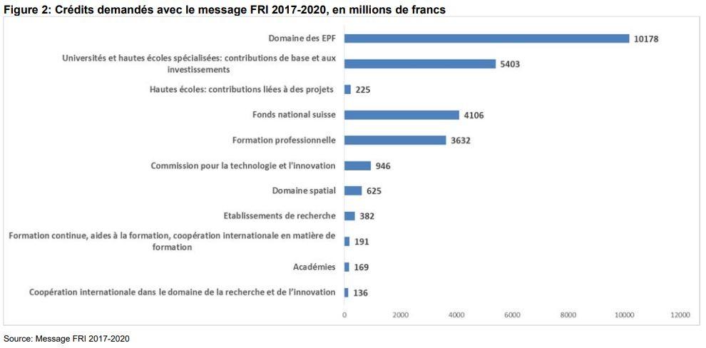 Les principaux domaines de la formation, la recherche et l'innovation (FRI) subventionnés. [Secrétariat d'Etat à la formation,  la recherche et à l'innovation]