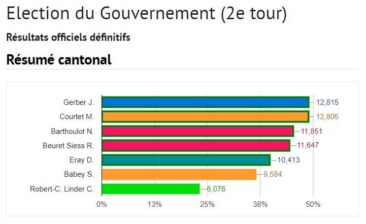 Les résultats définitifs.