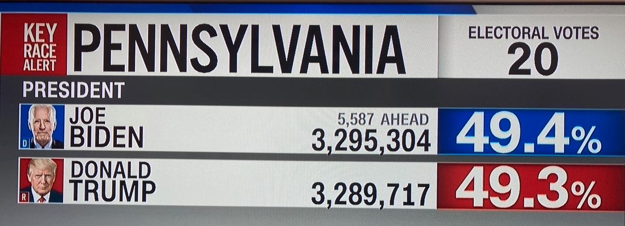 Joe Biden dépasse désormais Donald Trump en Pennsylvanie. [CNN - Capture d'écran]