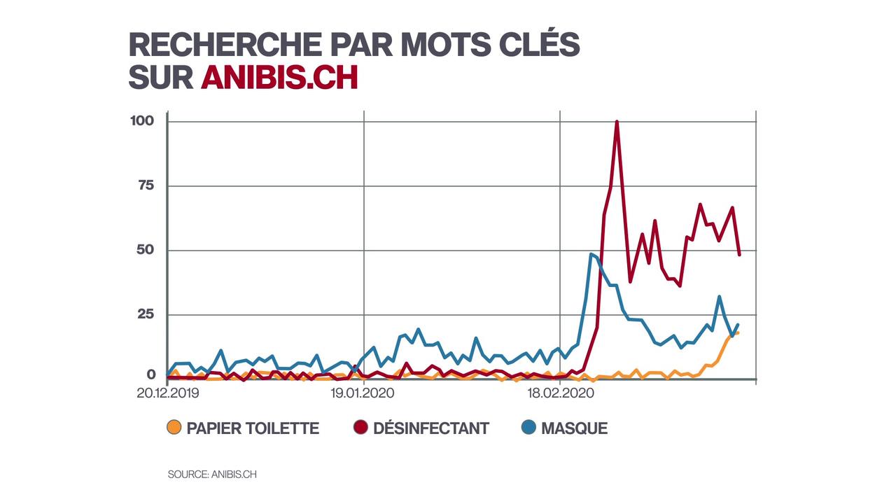 La demande de papier toilette, de masque et surtout de désinfectant, à bondi depuis le 18 février sur le site anibis.ch. [RTS]