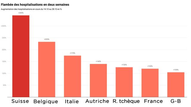 Augmentation des hospitalisations par pays en deux semaines.