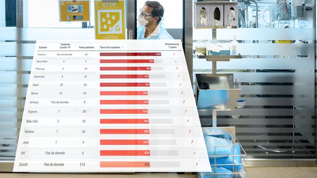 Quel est le taux d'occupation des soins intensifs de votre canton? La réponse sur notre graphique. [Keystone]