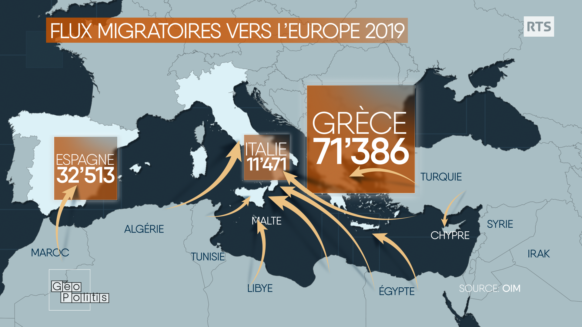 Flux migratoires vers la Grèce, l'Espagne et l'Italie en 2019. [RTS - Géopolitis]
