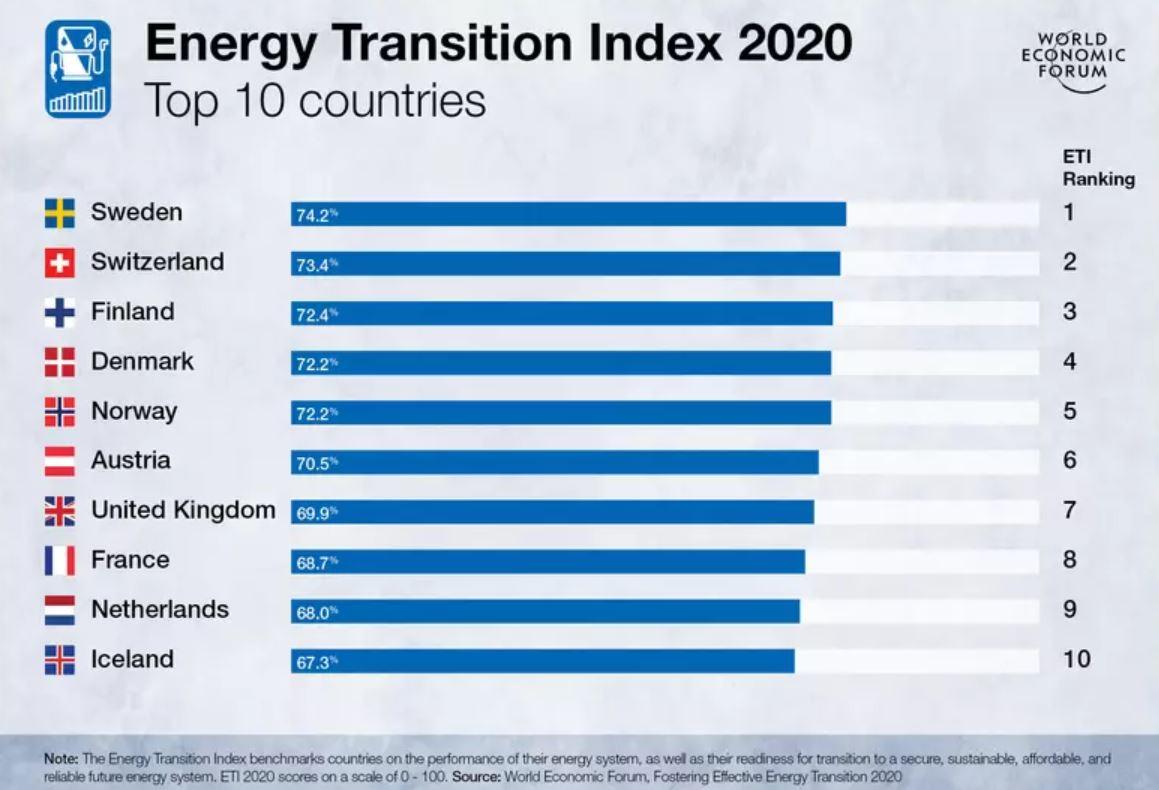 La Suisse reste deuxième sur la transition énergétique dans l'indice du Forum économique mondial, 13 mai 2020. [WEF]