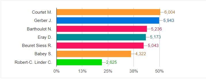 Les résultats de 41 communes sur 53. [Canton du Jura]