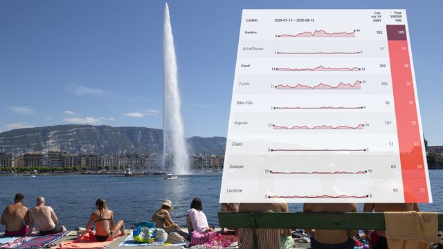 Les nouveaux cas de coronavirus s'accumulent à Genève. [Keystone]