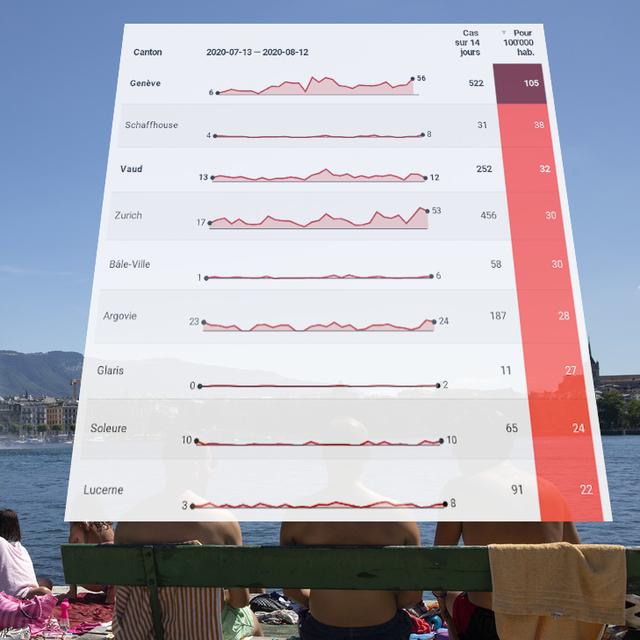 Les nouveaux cas de coronavirus s'accumulent à Genève. [Keystone]