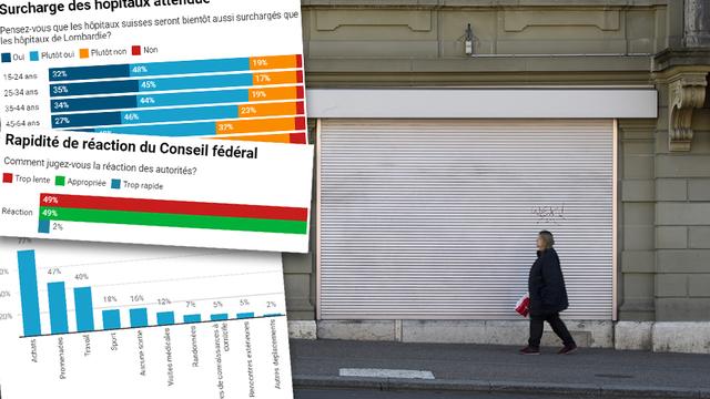 Les résultats du sondage Sotomo sur le coronavirus. [Keystone - Anthony Anex]