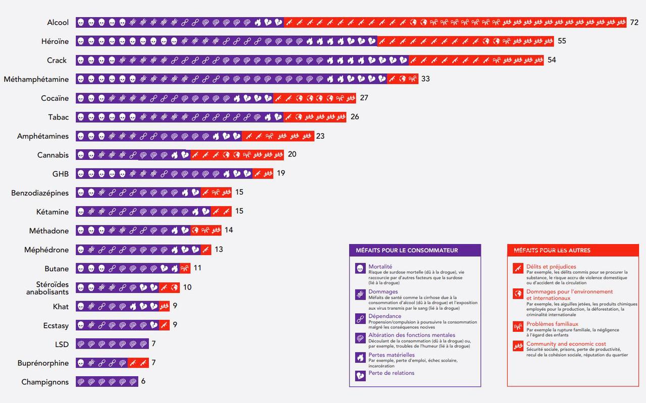 La dangerosité des drogues pour les individus (en violet) et pour la société (rouge). [Commission globale de politique en matière de drogues, étude de David Nutt (2010) - Briner, Caroline (RTS)]