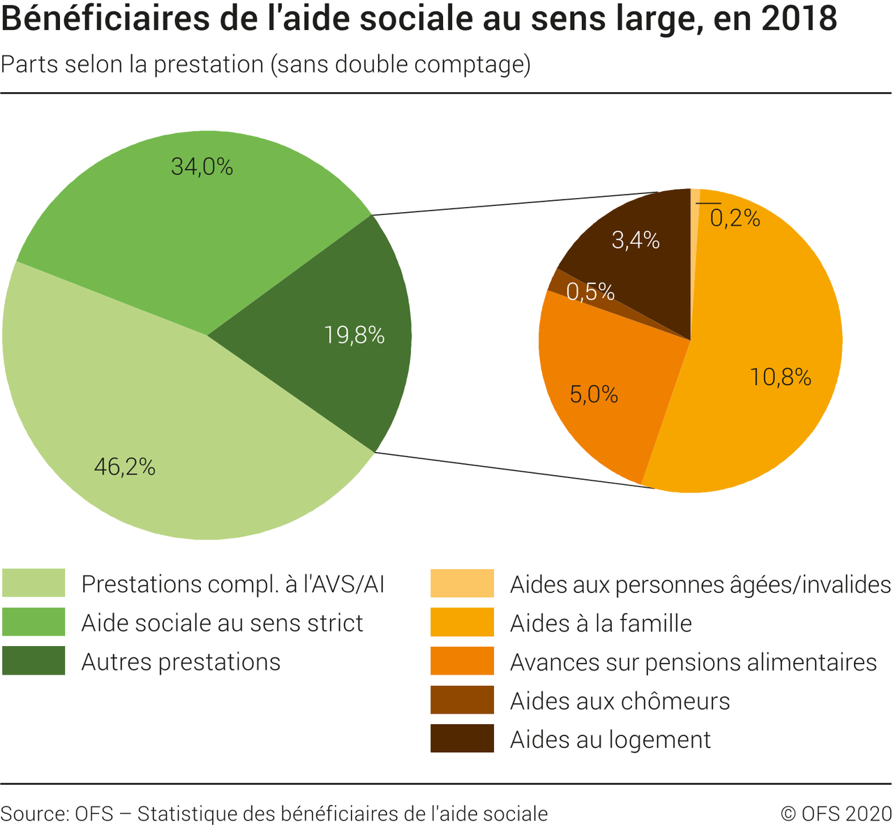 Statistiques des bénéficiaires de l'asile. [Office fédéral de la statistique]