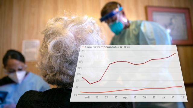 Les seniors représentent la majorité des hospitalisations en ce début de deuxième vague. [AFP]