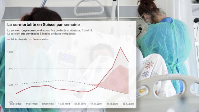 Le nombre de victimes du Covid-19 pourrait être sous-estimé en Suisse. [Keystone]