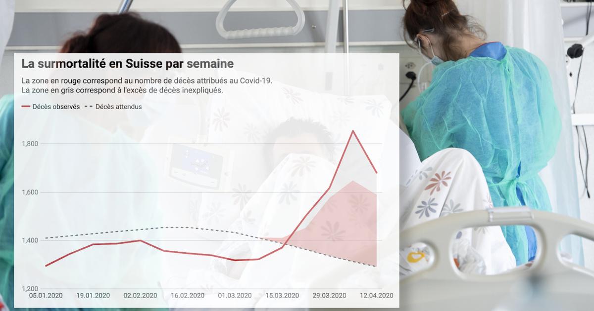 Le bilan du Covid-19 pourrait être plus élevé que les chiffres officiels