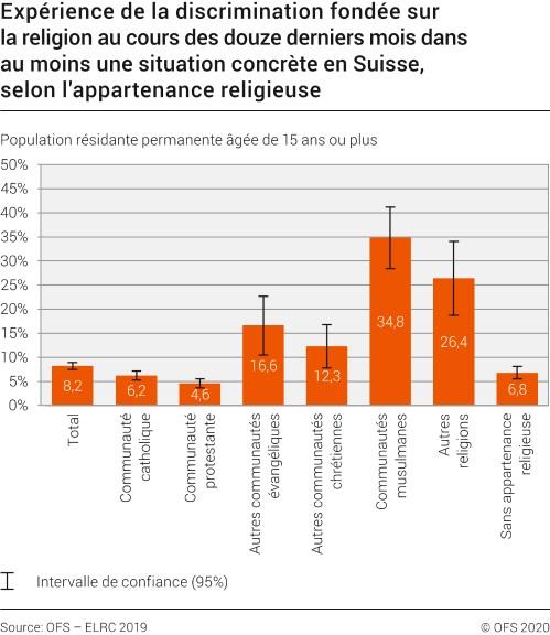 Expérience de la discrimination religieuse au cours des douze derniers mois dans au moins un situation concrête en Suisse, selon l'appartenance religieuse. [OFS - ELRC]