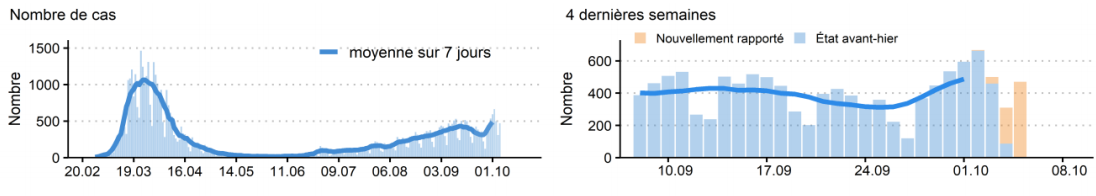 Au cours de la dernière semaine, 500 contaminations par jour ont eu lieu [OFSP]