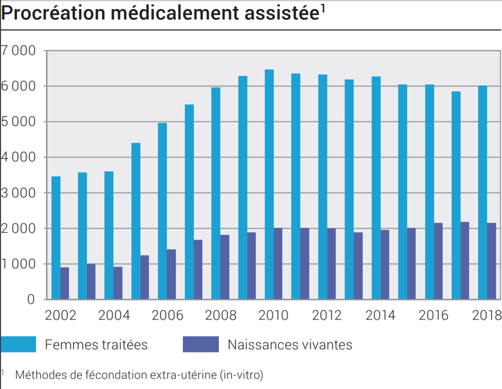 Le nombre de fécondations in vitro baisse depuis 2010, tandis que le nombre de naissances vivantes augmente, signe que le taux de réussite de l'intervention est en augmentation. [OFS]