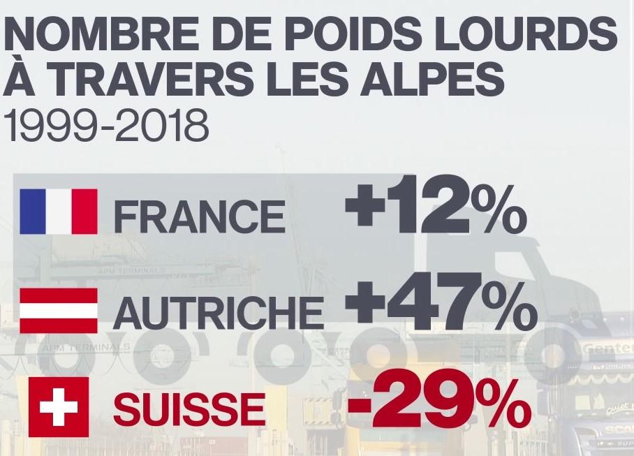 La Suisse a réussi à baisser le nombre de poids lourds à travers les Alpes. [OFT/RTS]