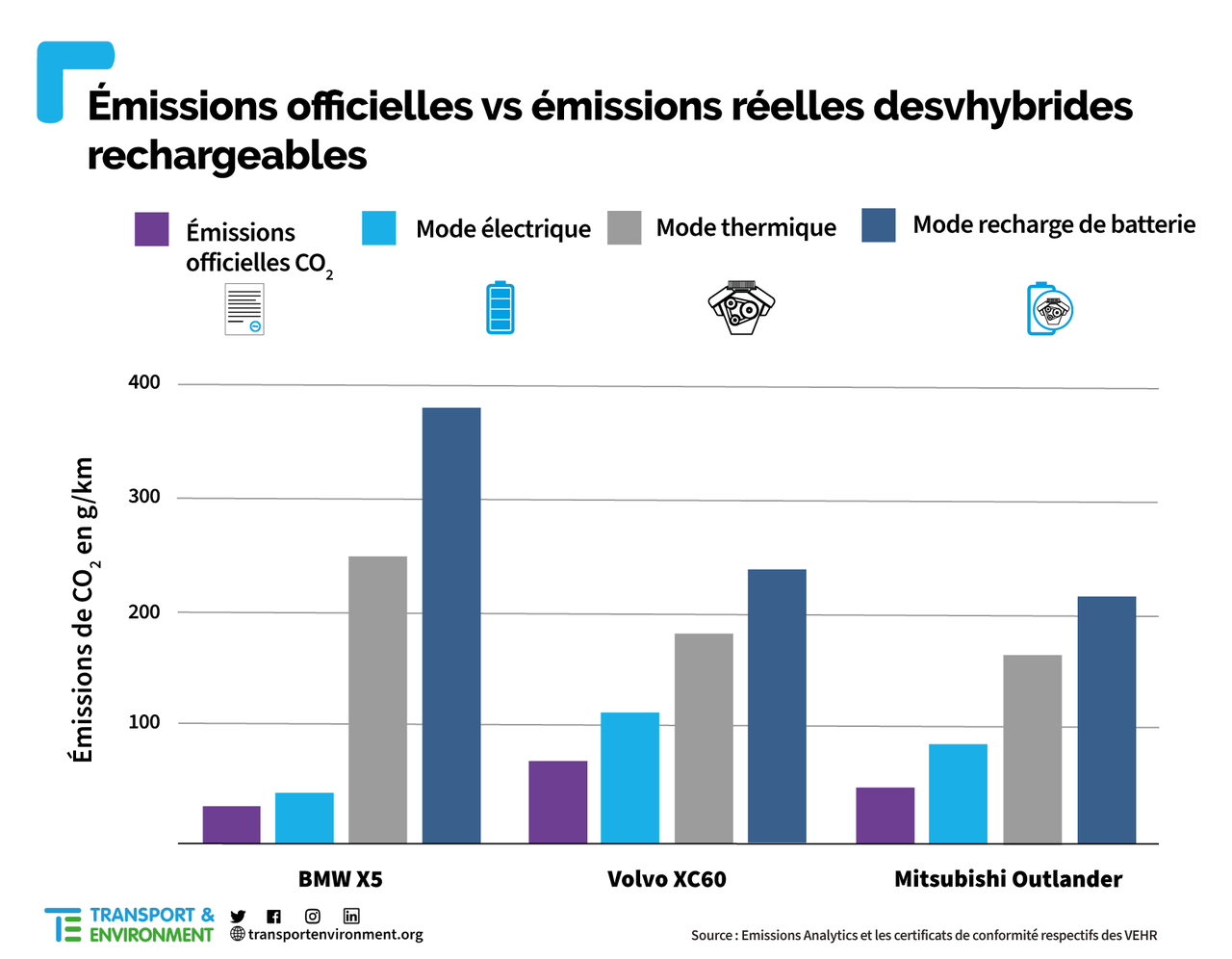 Source: Transport & Environment