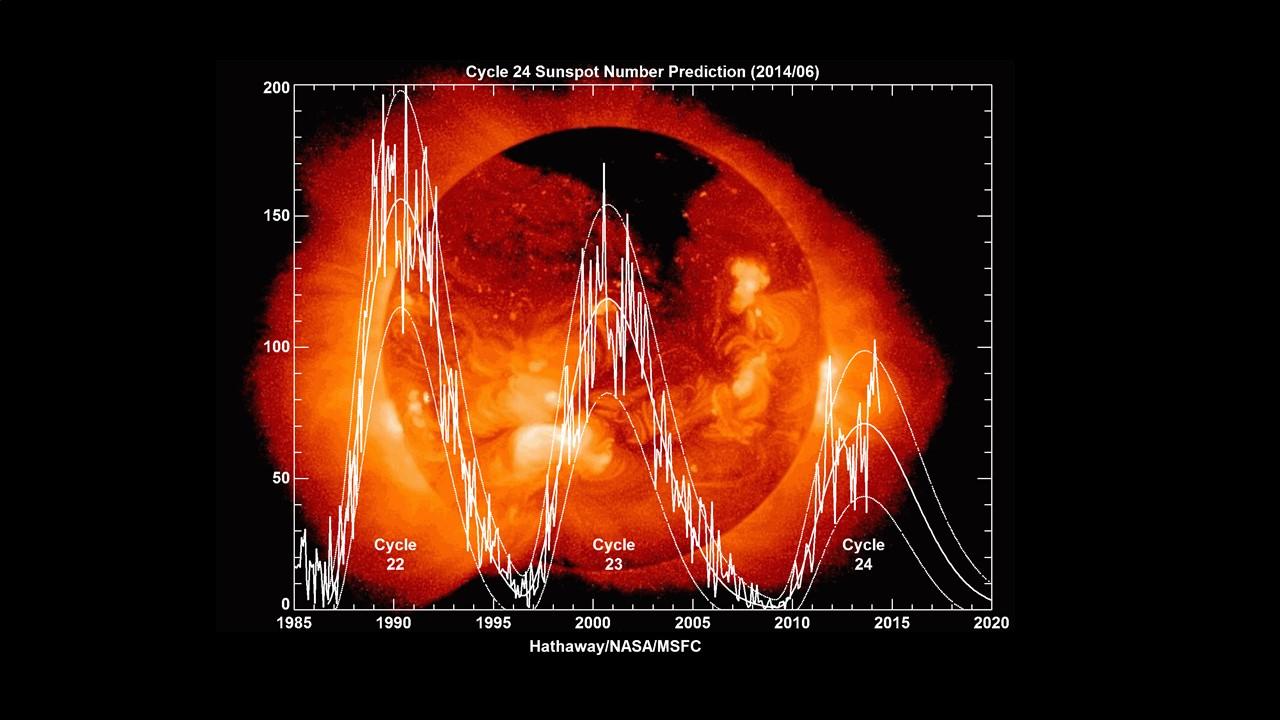 Cycles solaires observés entre 1985 et 2014 et prévisions jusqu'à 2020 [NASA]