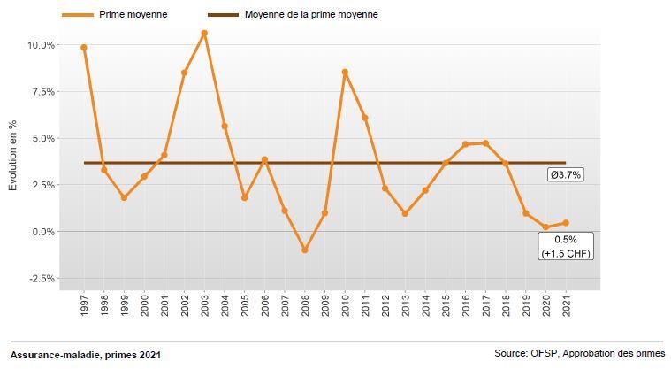 Evolution de la prime moyenne, 1997-2021