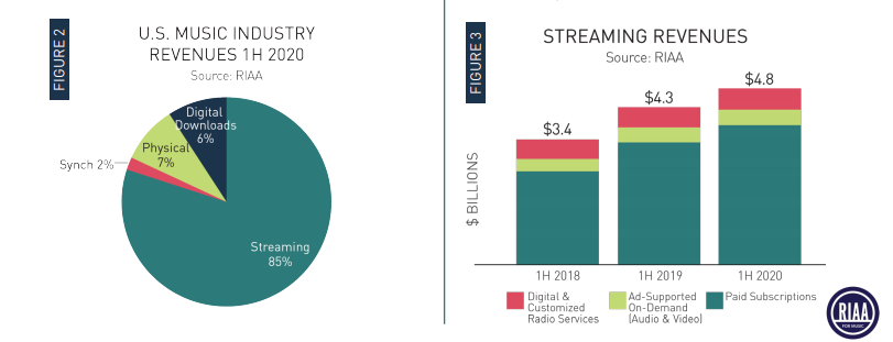 Les revenus 2020 de l'industrie de la musique américaine et du streaming en 2020. v [Recording Industry Association of America]
