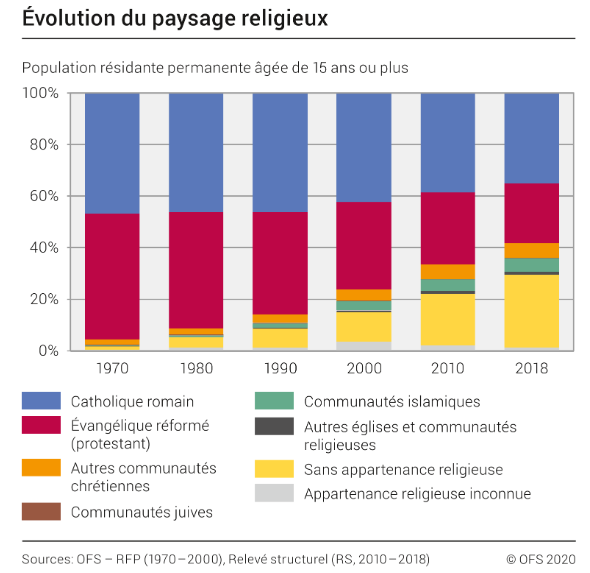 Le nombre de personnes qui se considèrent sans appartenance religieuse a augmenté ces cinquante dernières années. [Office fédérale de la statistique]